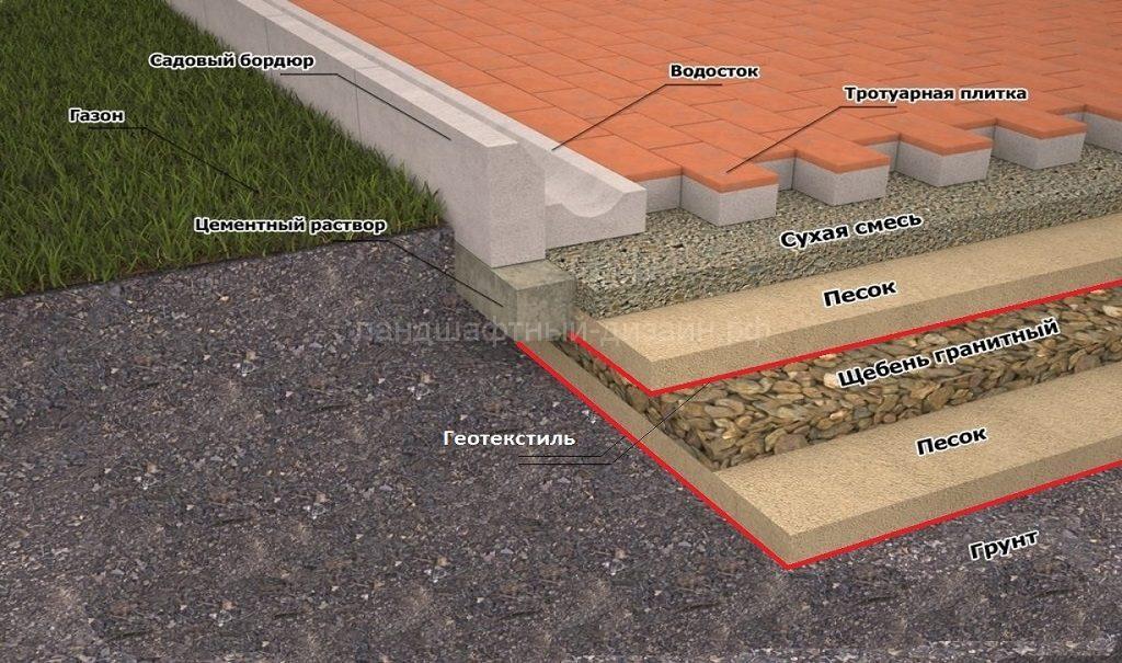 Укладка тротуарной плитки - Ландшафтный Дизайн РФ